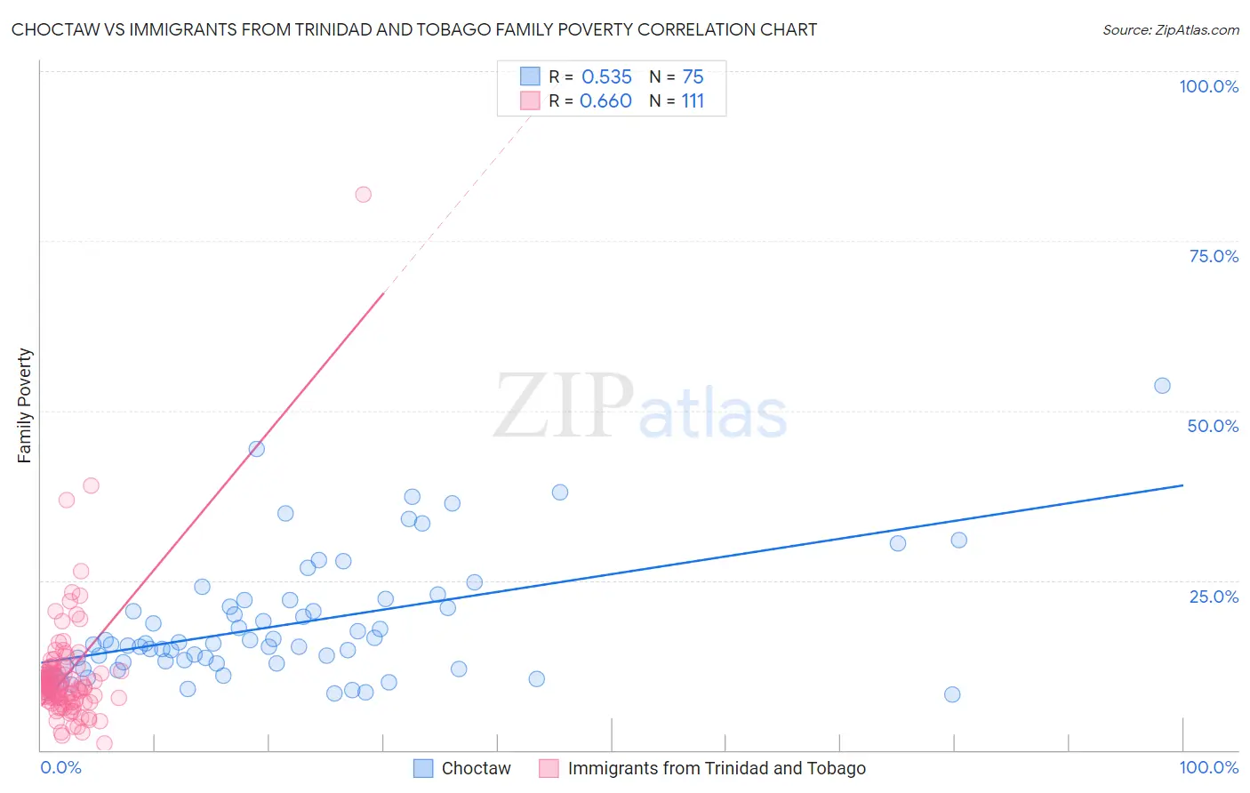 Choctaw vs Immigrants from Trinidad and Tobago Family Poverty