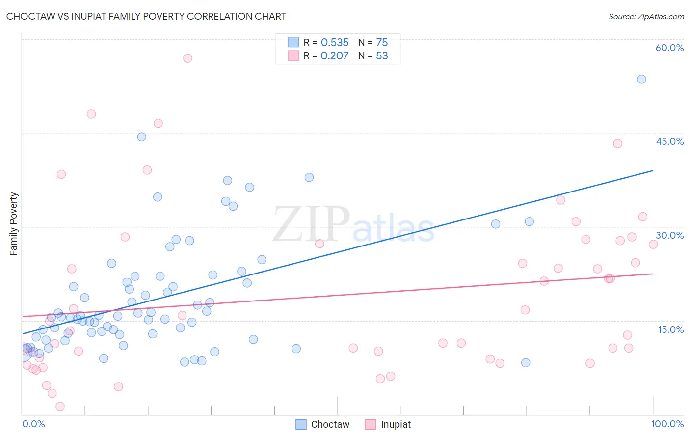 Choctaw vs Inupiat Family Poverty