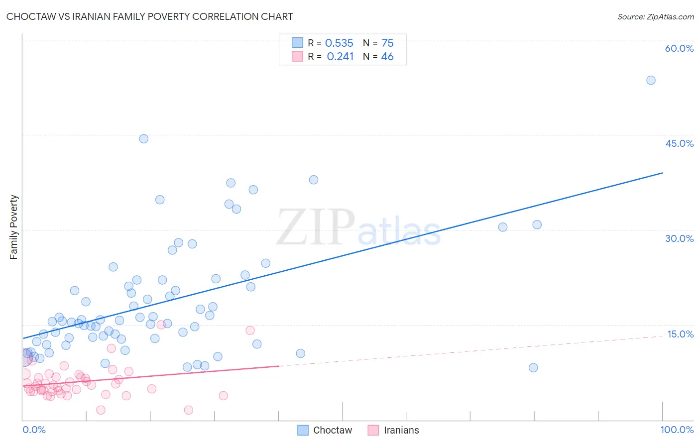 Choctaw vs Iranian Family Poverty