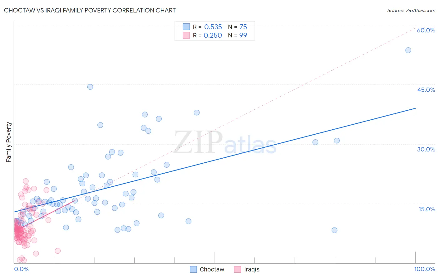 Choctaw vs Iraqi Family Poverty