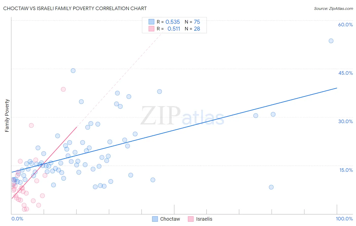 Choctaw vs Israeli Family Poverty