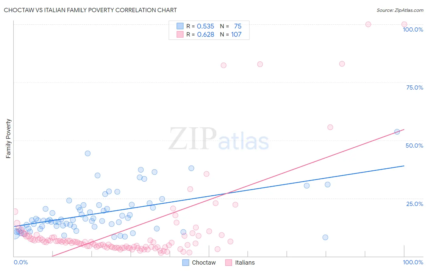 Choctaw vs Italian Family Poverty