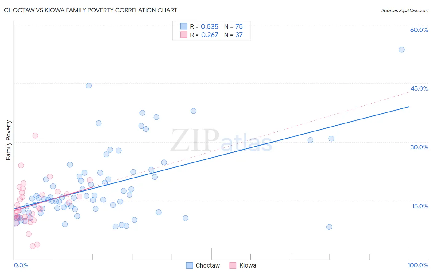 Choctaw vs Kiowa Family Poverty