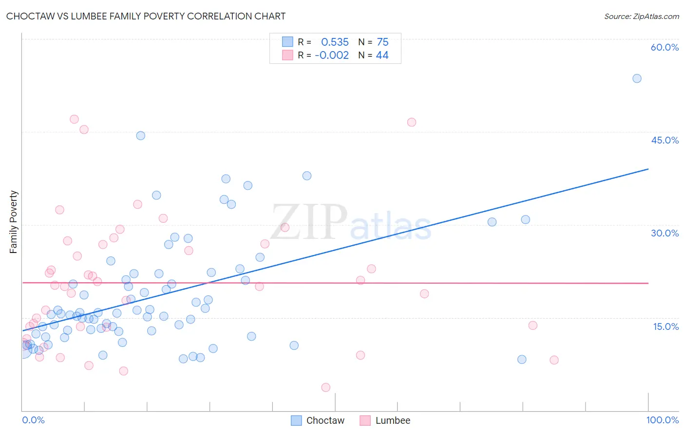 Choctaw vs Lumbee Family Poverty