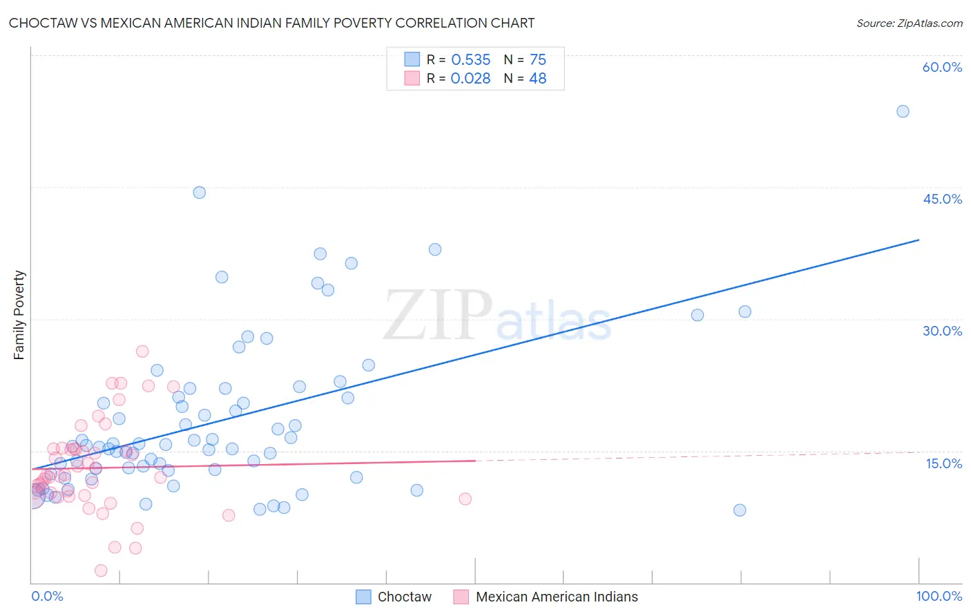 Choctaw vs Mexican American Indian Family Poverty