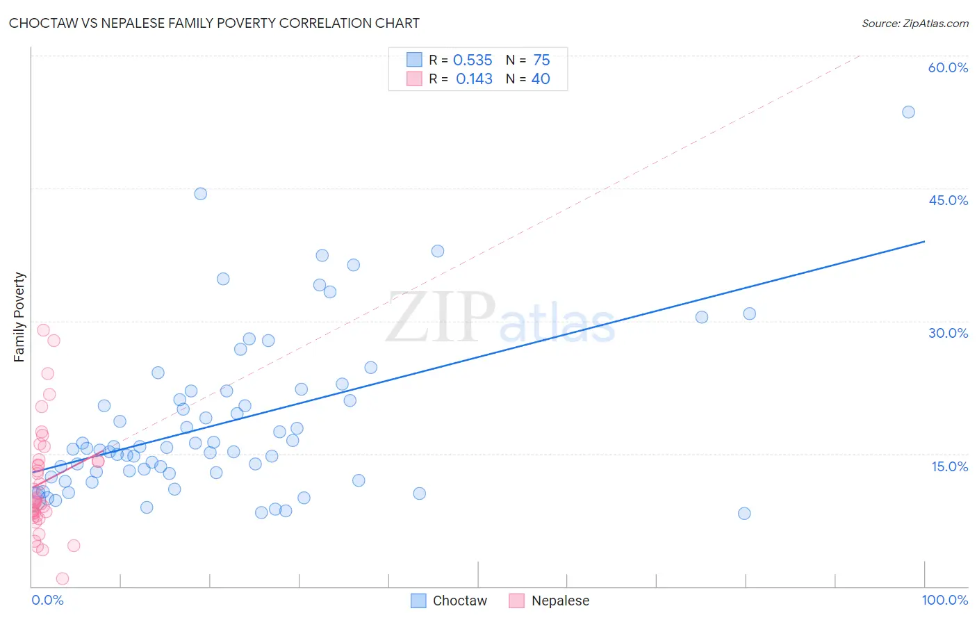 Choctaw vs Nepalese Family Poverty
