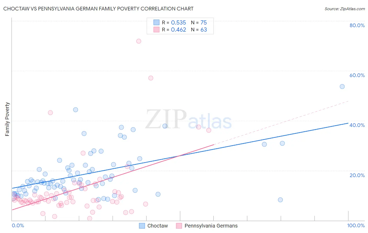 Choctaw vs Pennsylvania German Family Poverty