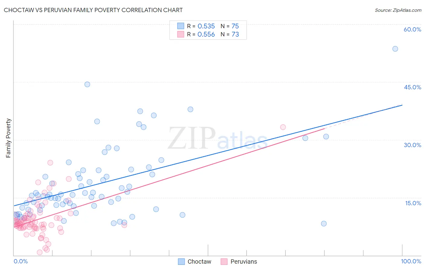 Choctaw vs Peruvian Family Poverty