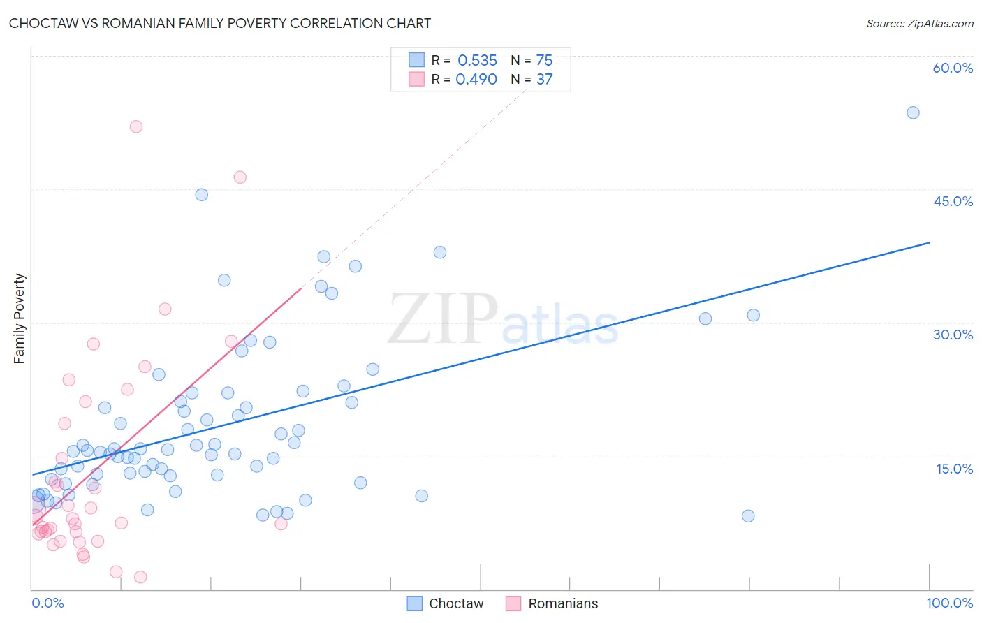 Choctaw vs Romanian Family Poverty
