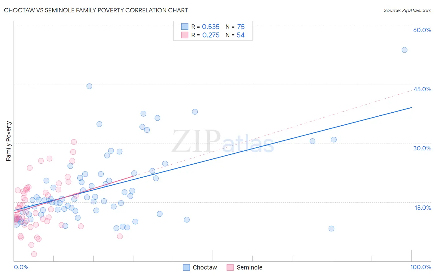 Choctaw vs Seminole Family Poverty
