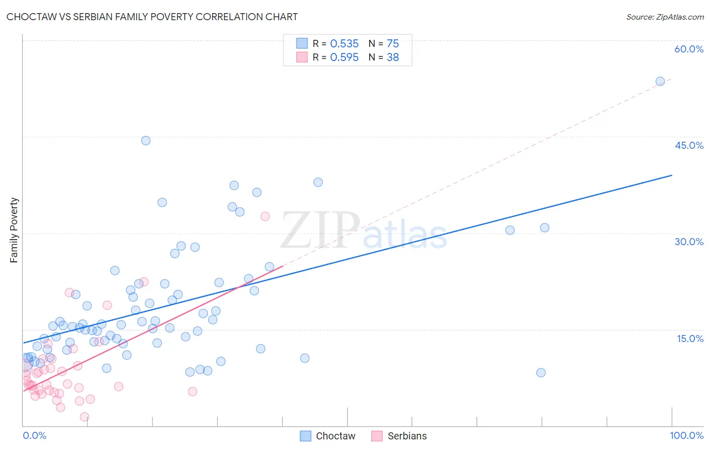 Choctaw vs Serbian Family Poverty