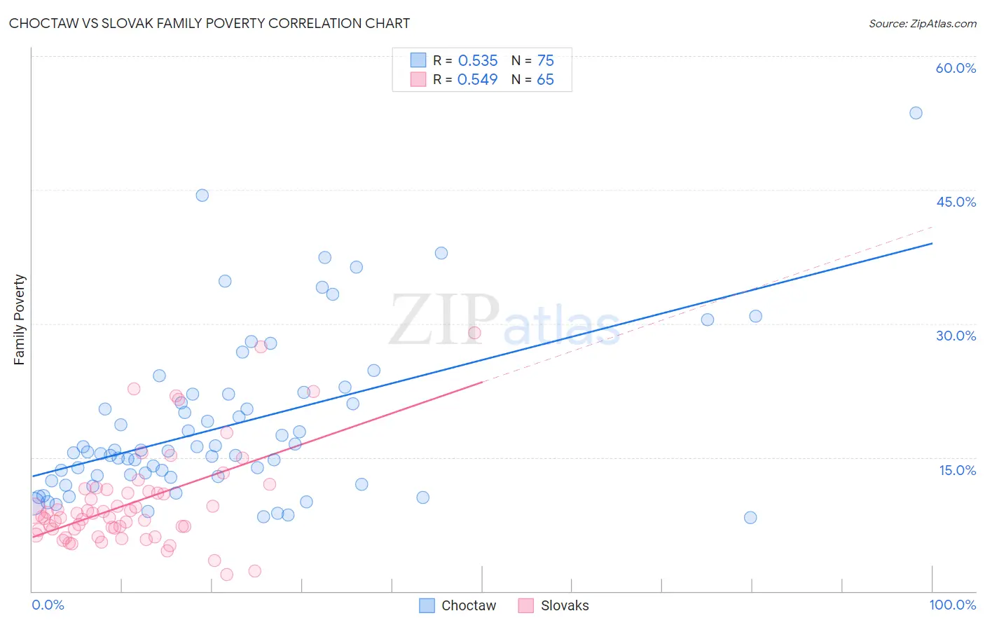 Choctaw vs Slovak Family Poverty