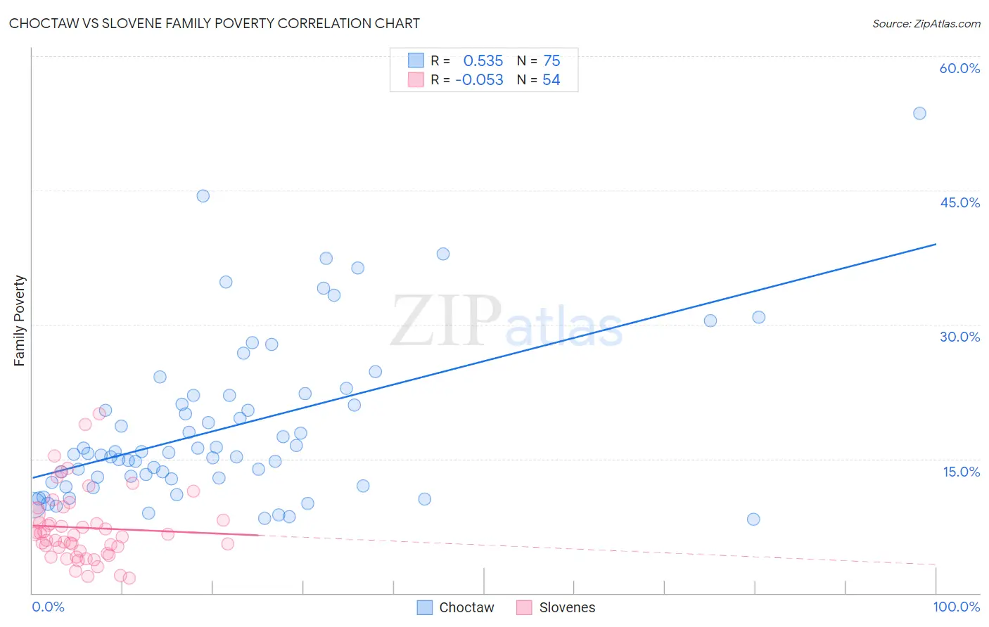 Choctaw vs Slovene Family Poverty