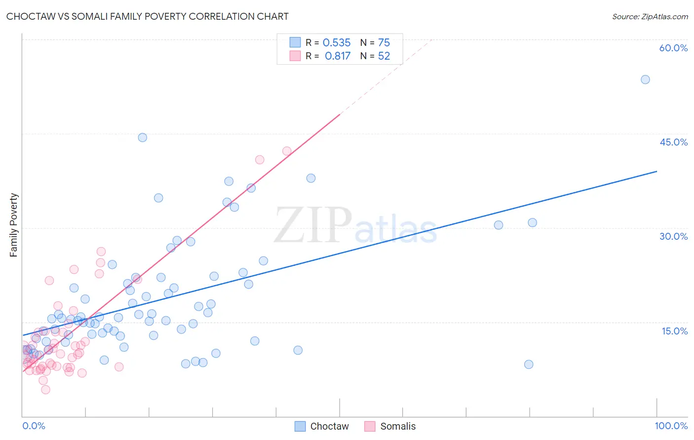 Choctaw vs Somali Family Poverty