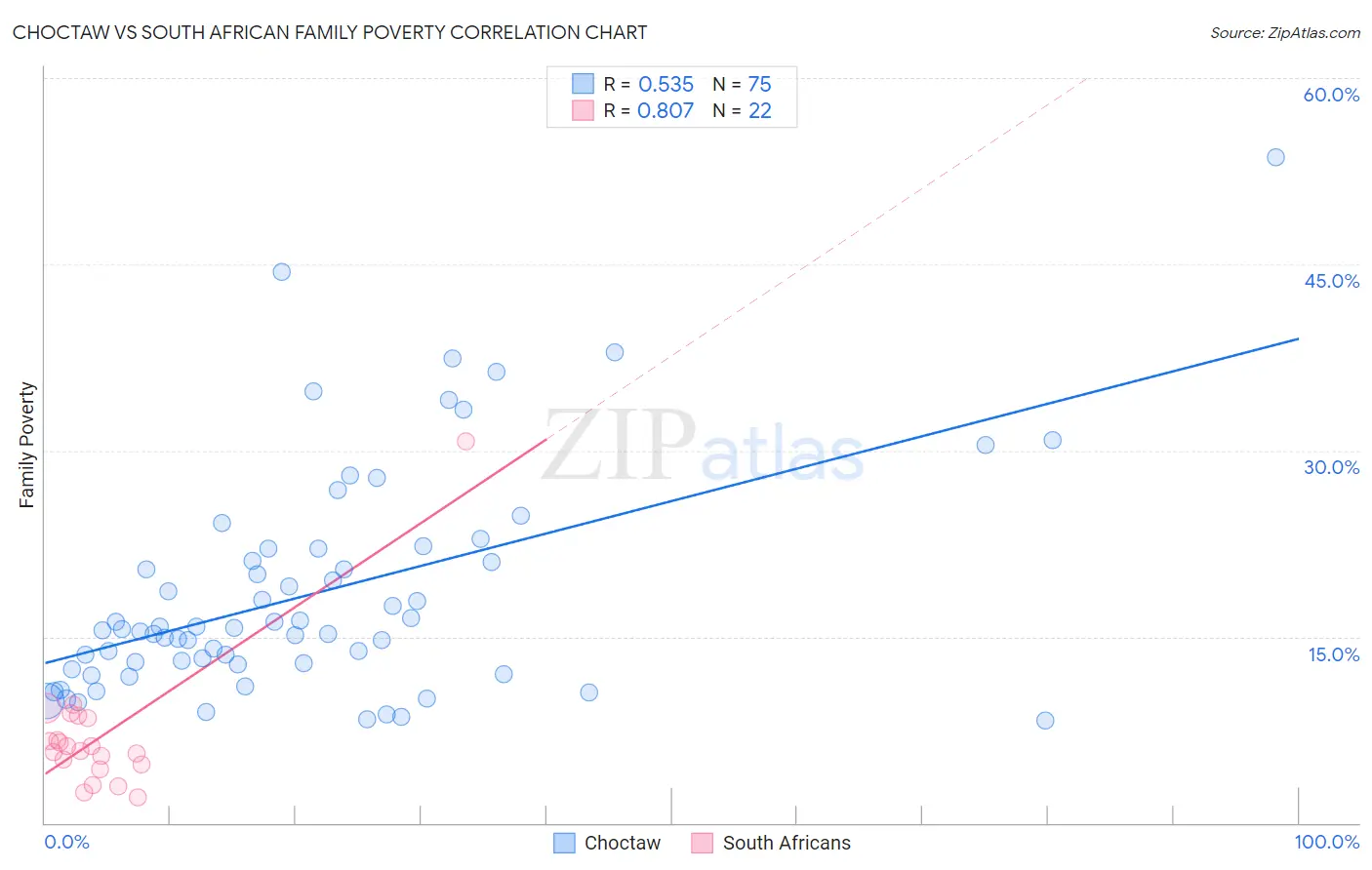 Choctaw vs South African Family Poverty