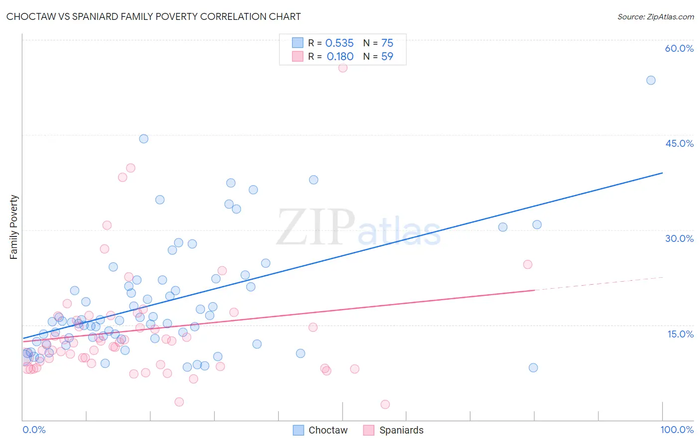 Choctaw vs Spaniard Family Poverty