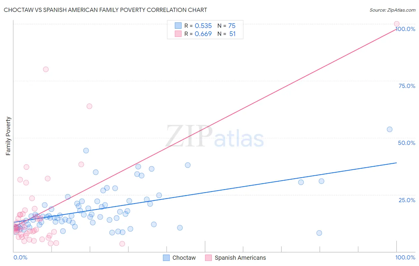 Choctaw vs Spanish American Family Poverty