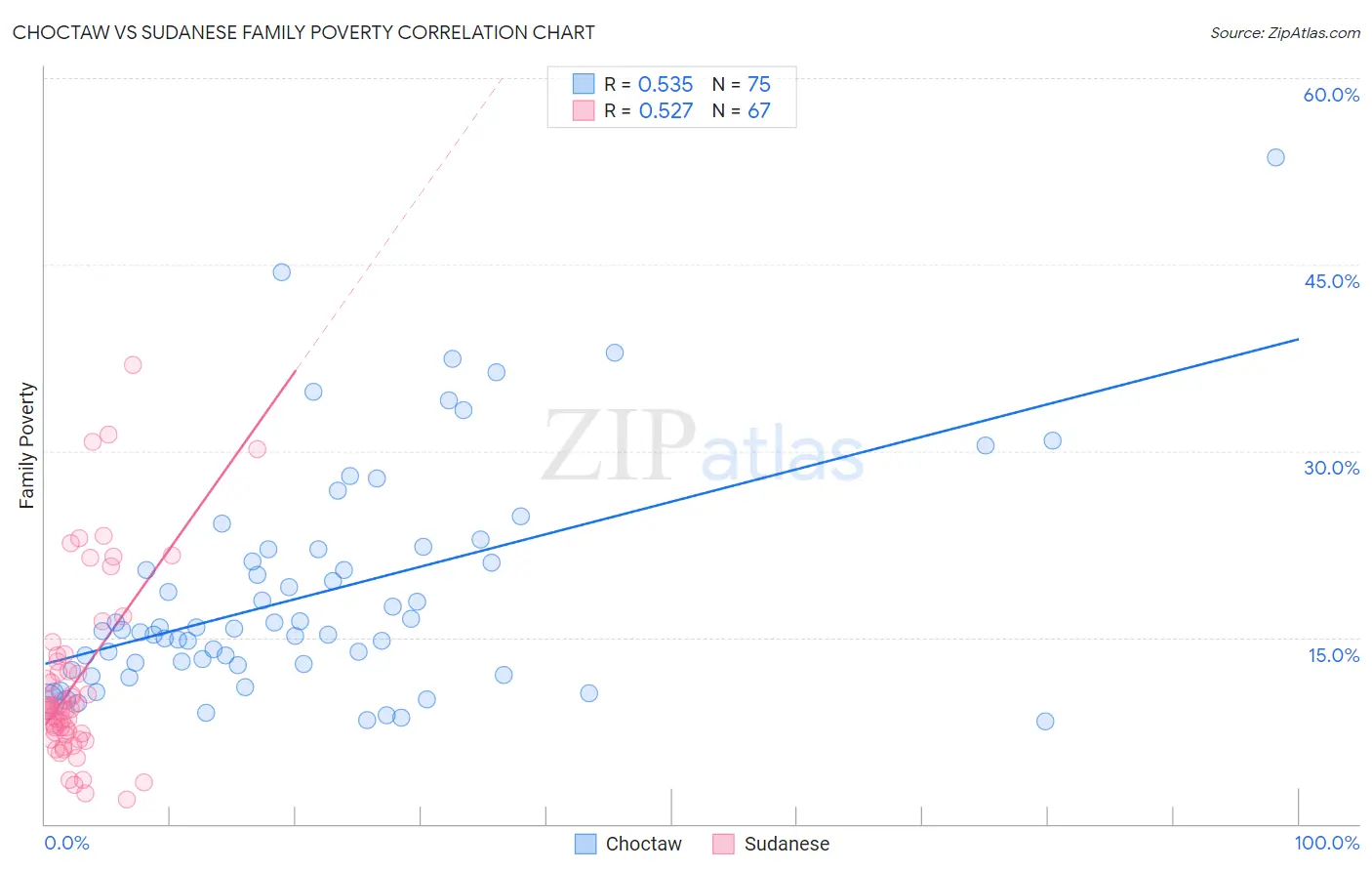 Choctaw vs Sudanese Family Poverty