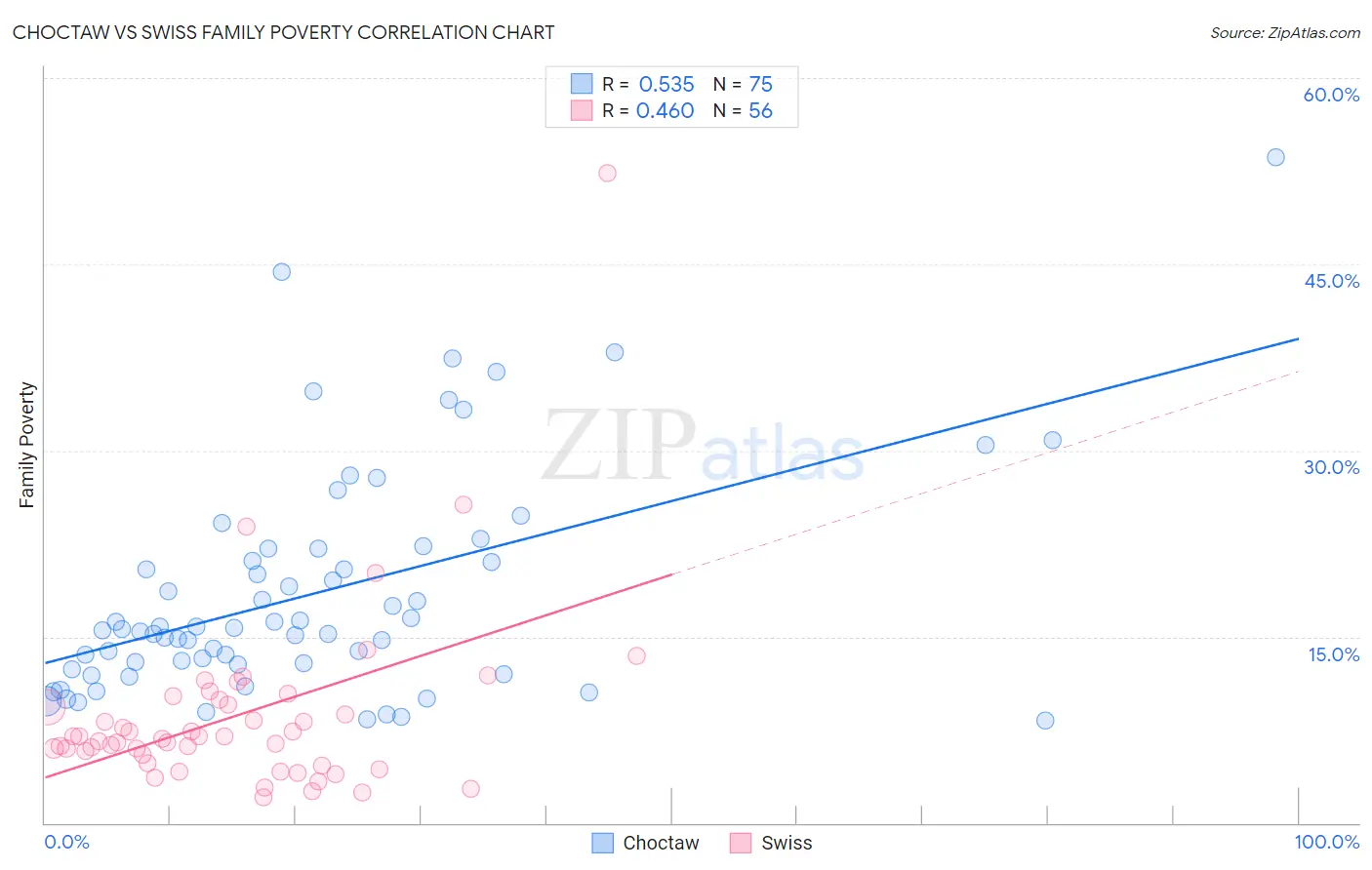 Choctaw vs Swiss Family Poverty