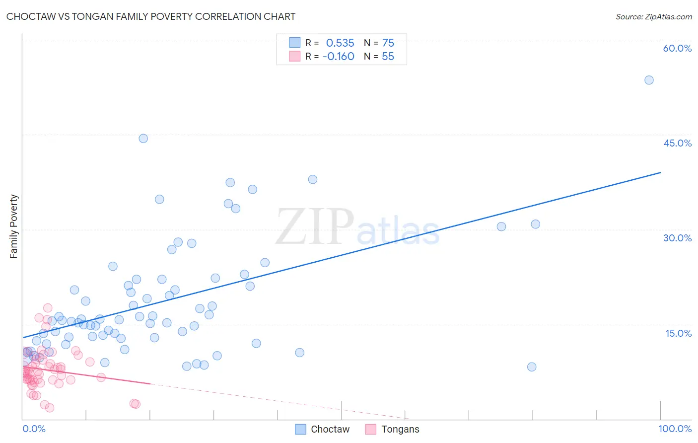 Choctaw vs Tongan Family Poverty