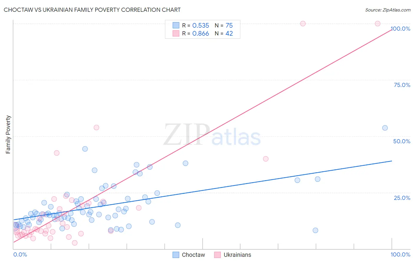 Choctaw vs Ukrainian Family Poverty
