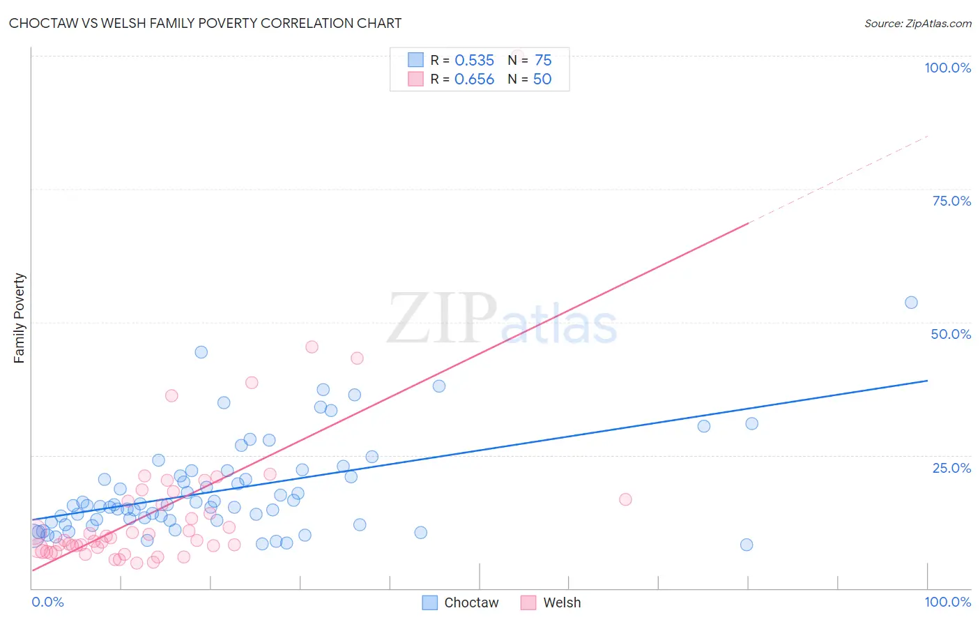 Choctaw vs Welsh Family Poverty