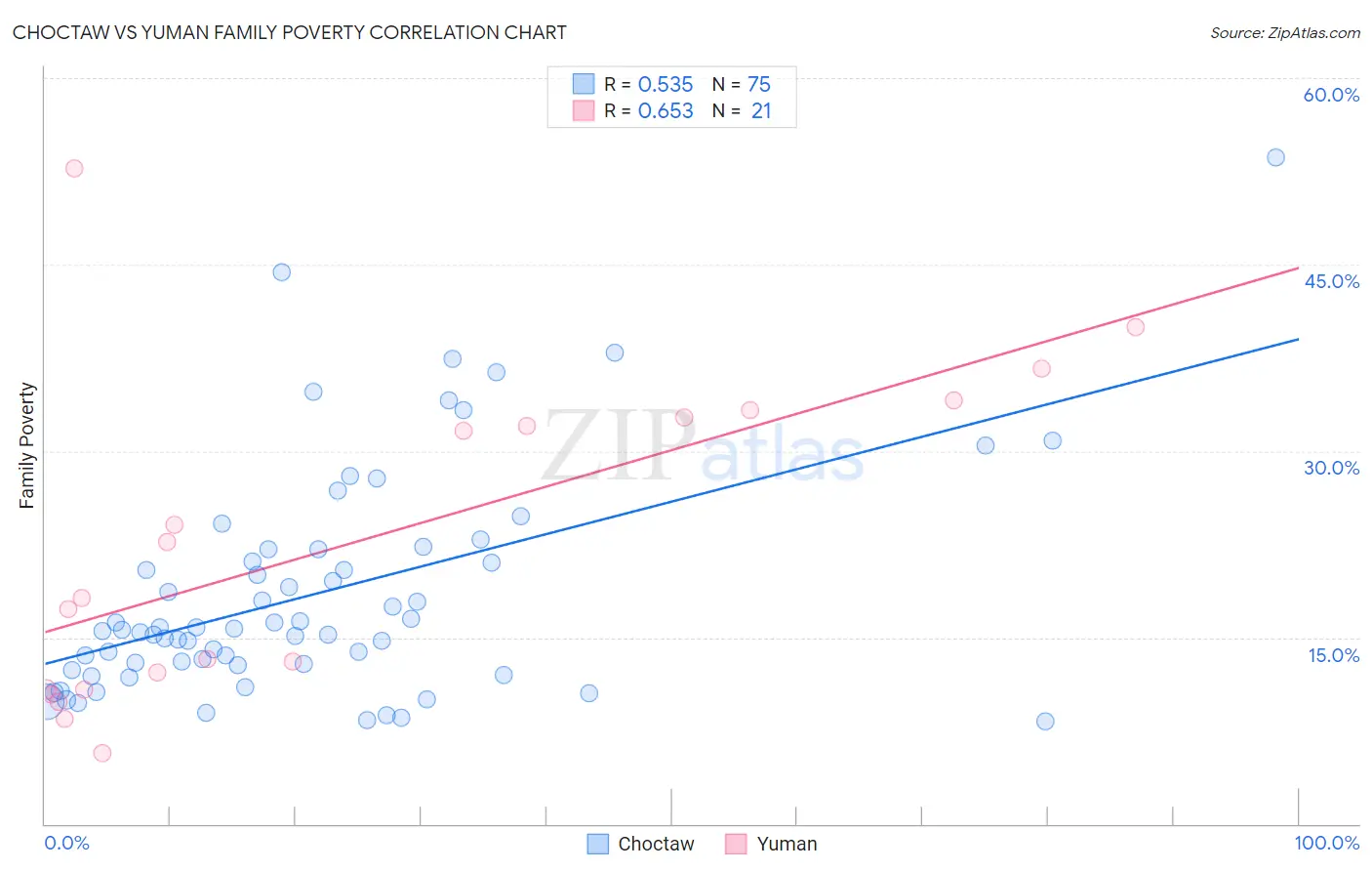 Choctaw vs Yuman Family Poverty