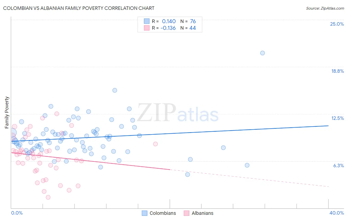 Colombian vs Albanian Family Poverty
