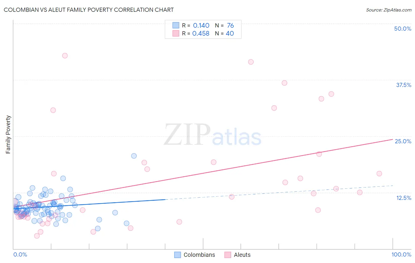 Colombian vs Aleut Family Poverty
