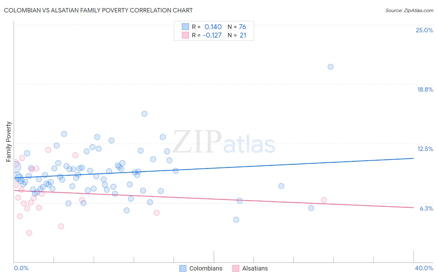 Colombian vs Alsatian Family Poverty