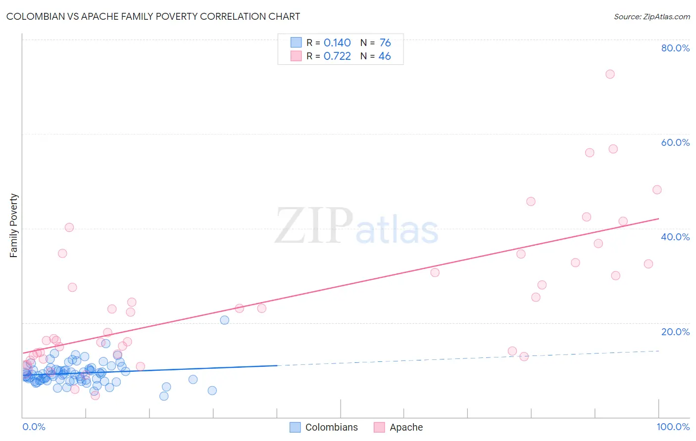 Colombian vs Apache Family Poverty