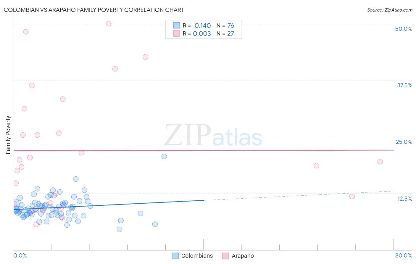 Colombian vs Arapaho Family Poverty