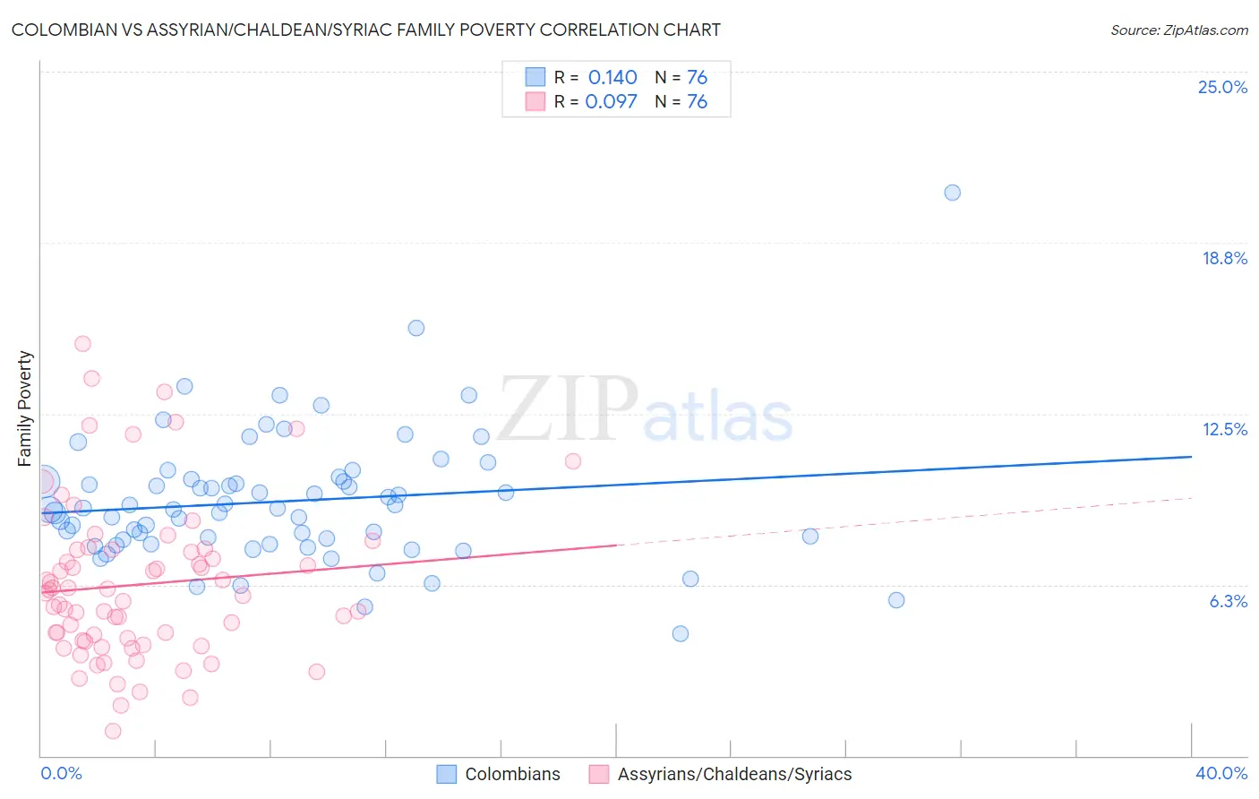 Colombian vs Assyrian/Chaldean/Syriac Family Poverty