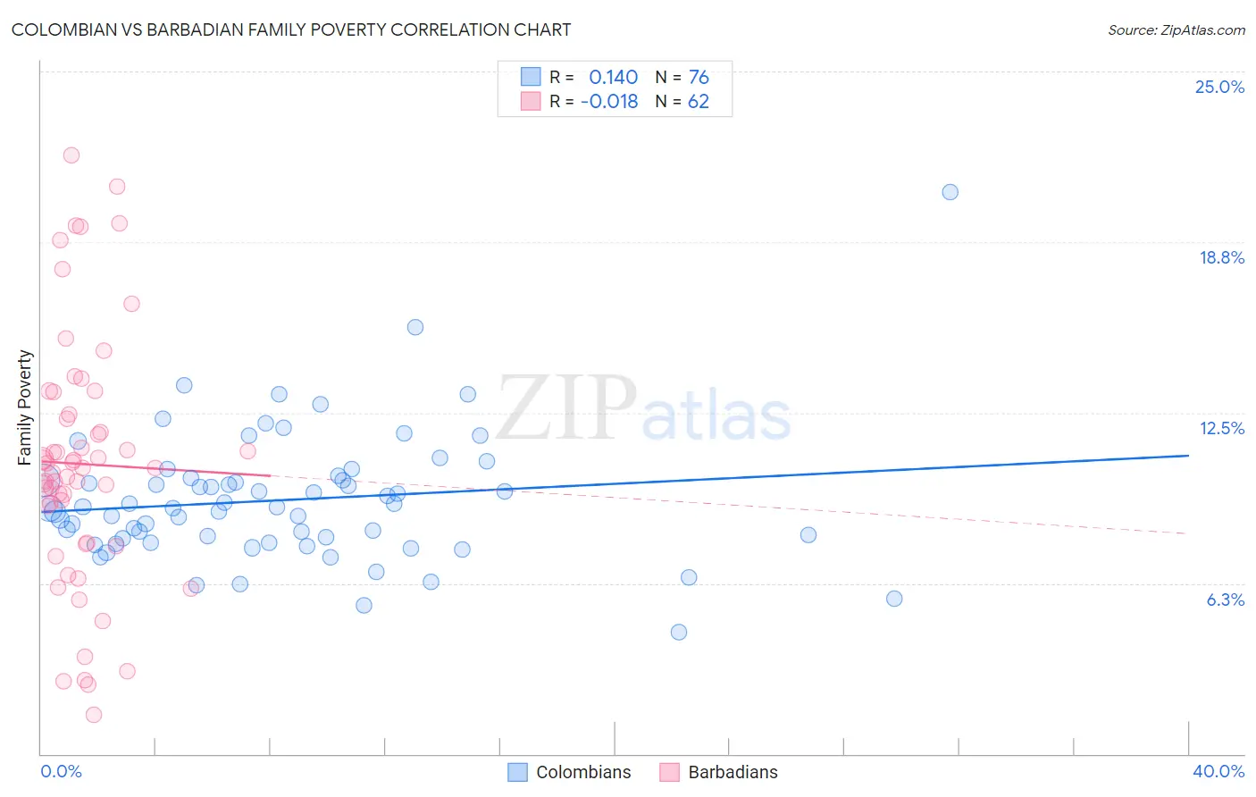 Colombian vs Barbadian Family Poverty