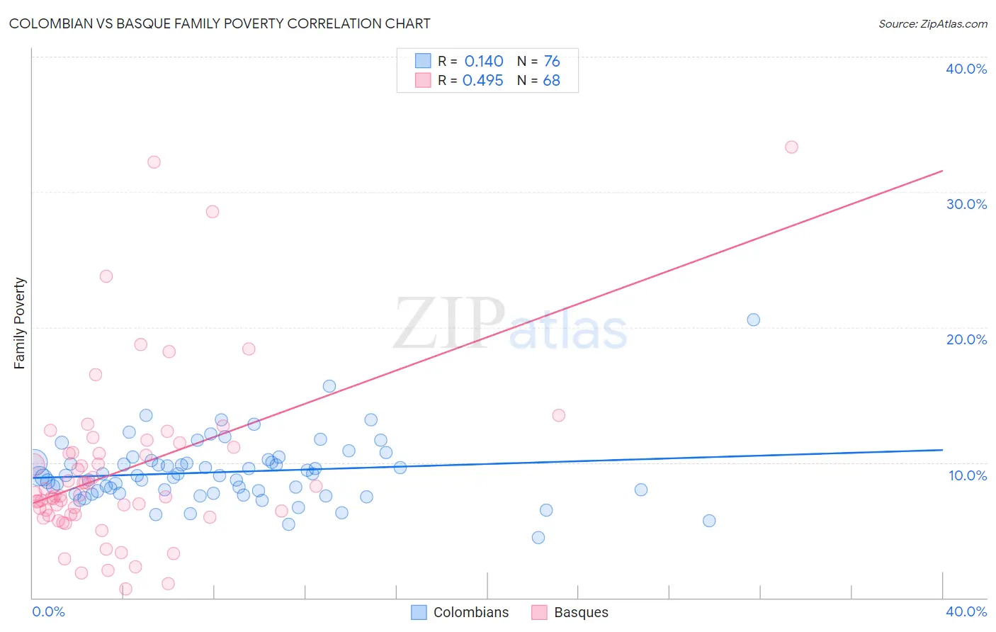 Colombian vs Basque Family Poverty