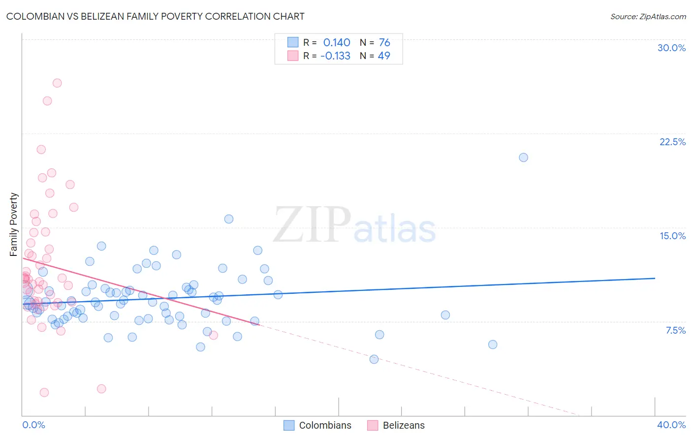 Colombian vs Belizean Family Poverty