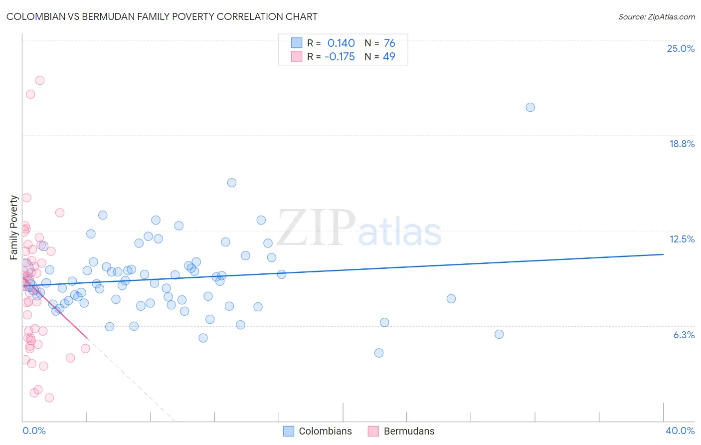 Colombian vs Bermudan Family Poverty