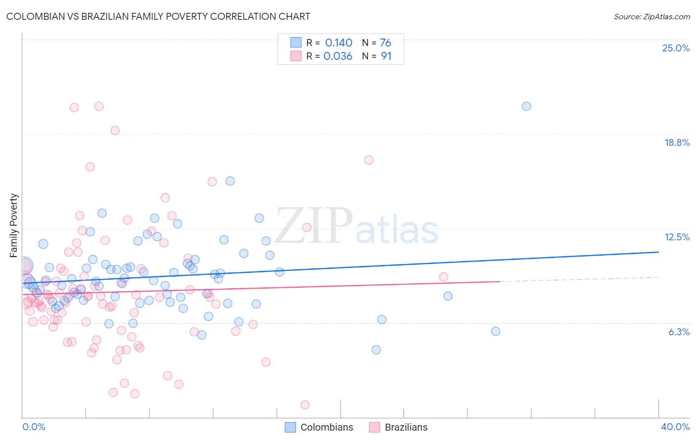 Colombian vs Brazilian Family Poverty