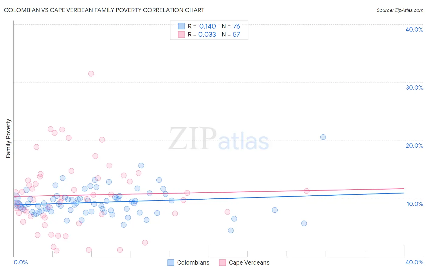 Colombian vs Cape Verdean Family Poverty