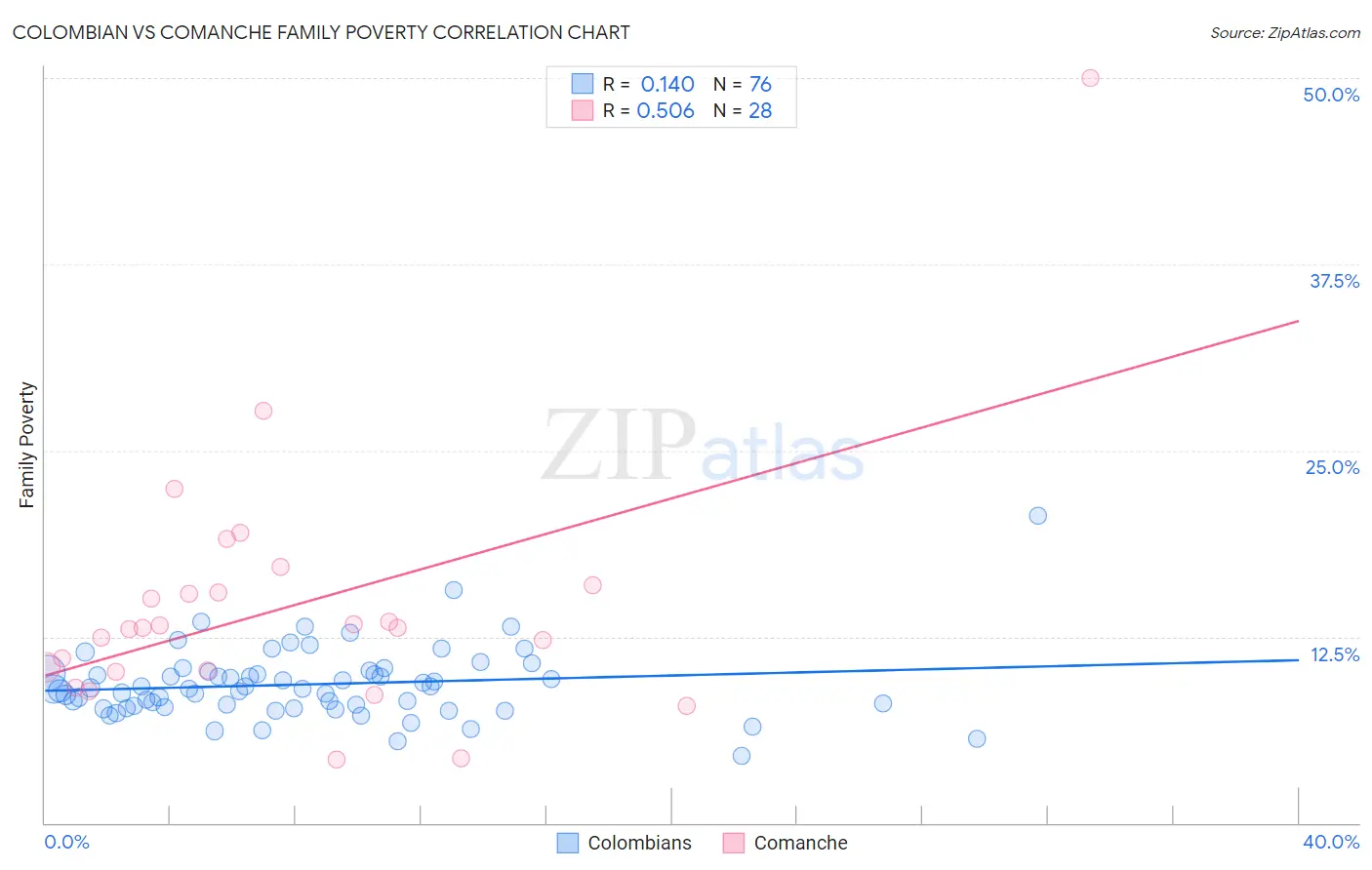 Colombian vs Comanche Family Poverty