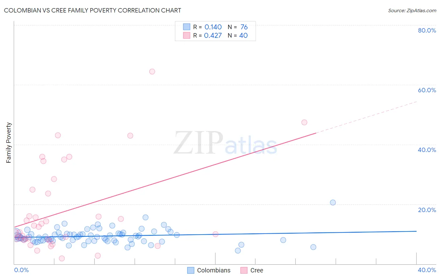 Colombian vs Cree Family Poverty