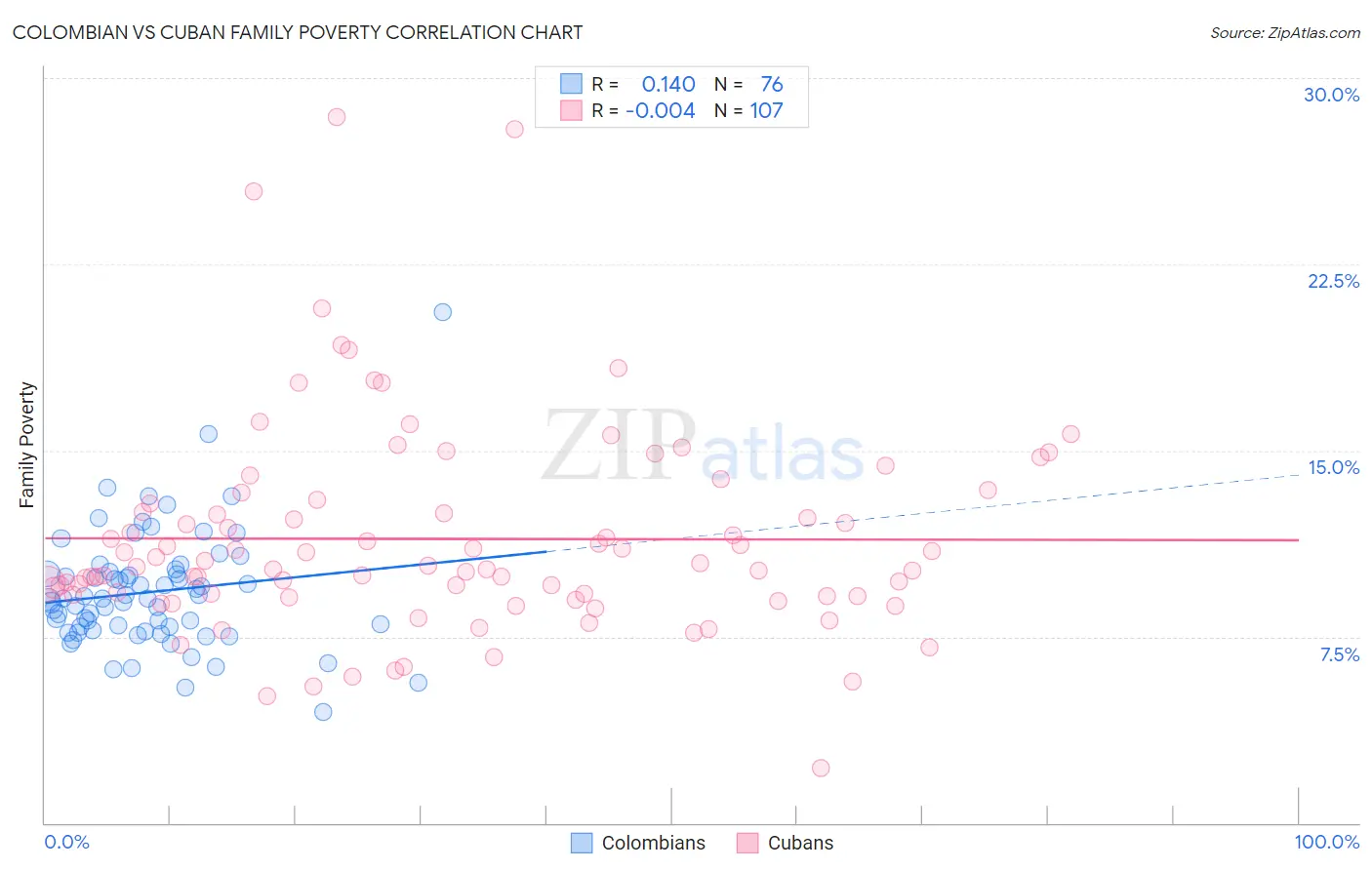 Colombian vs Cuban Family Poverty