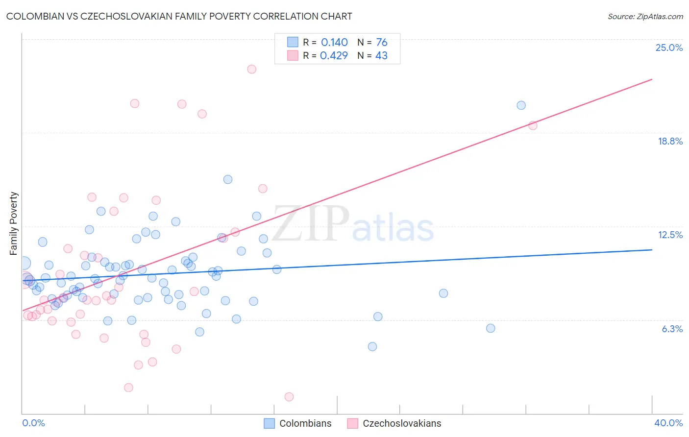 Colombian vs Czechoslovakian Family Poverty