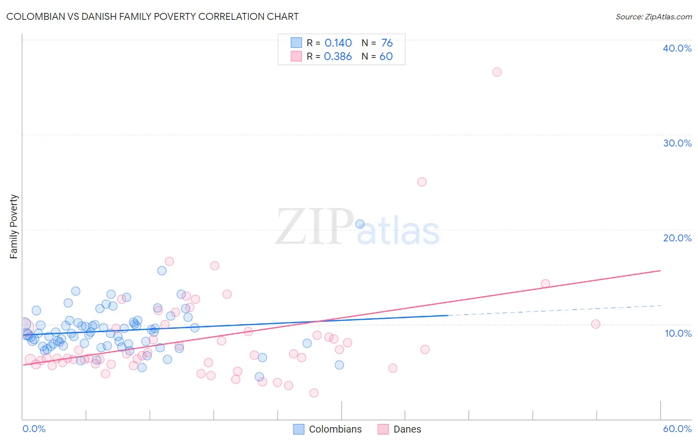 Colombian vs Danish Family Poverty