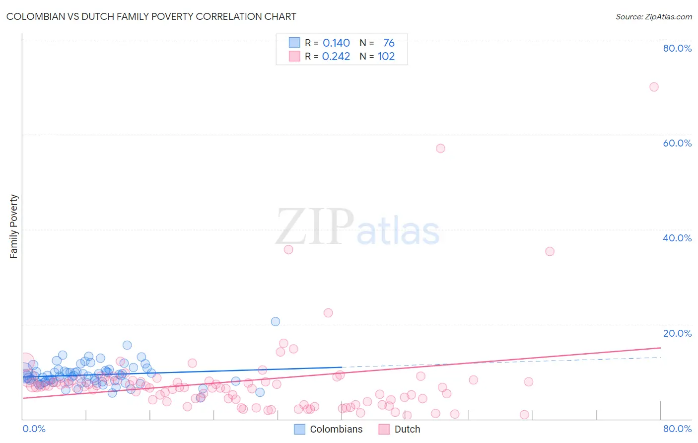 Colombian vs Dutch Family Poverty