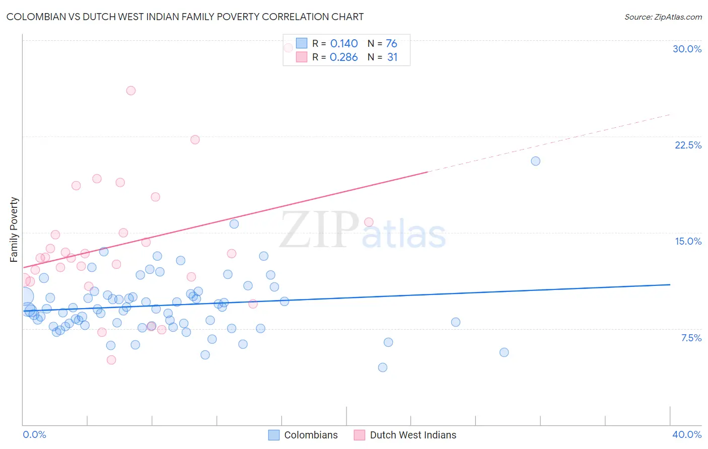 Colombian vs Dutch West Indian Family Poverty