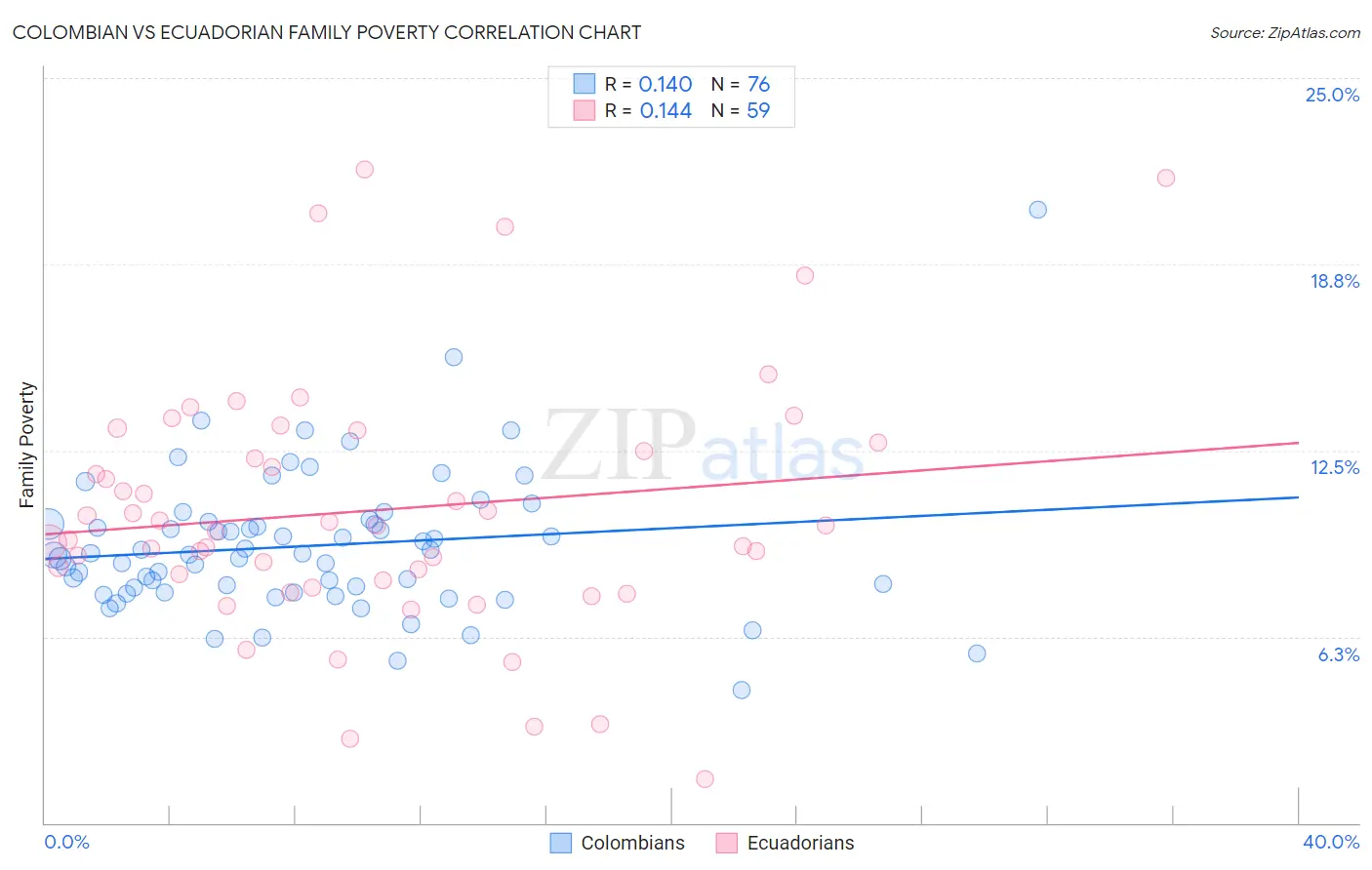 Colombian vs Ecuadorian Family Poverty