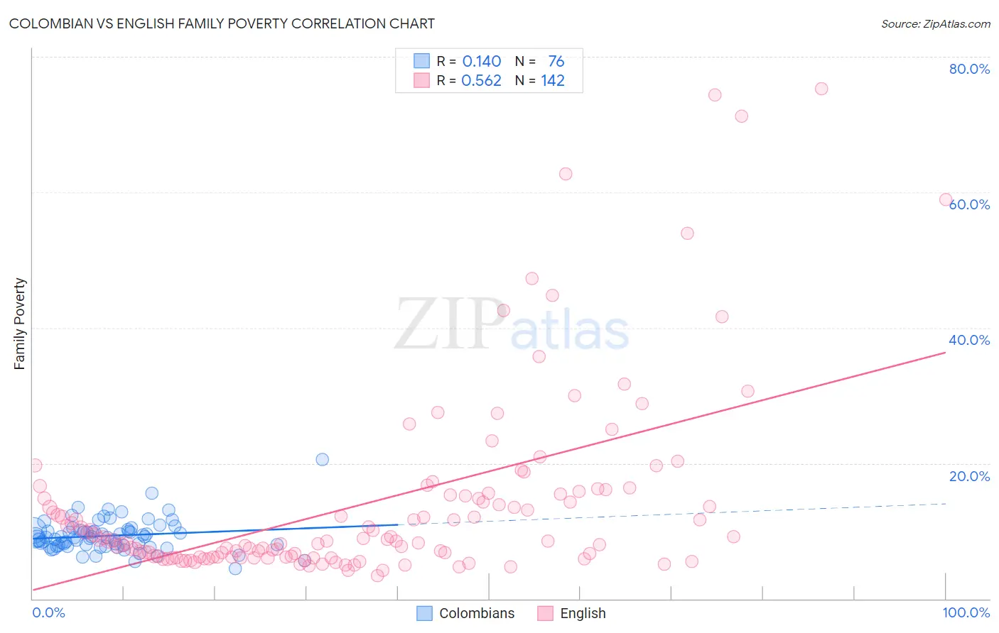 Colombian vs English Family Poverty