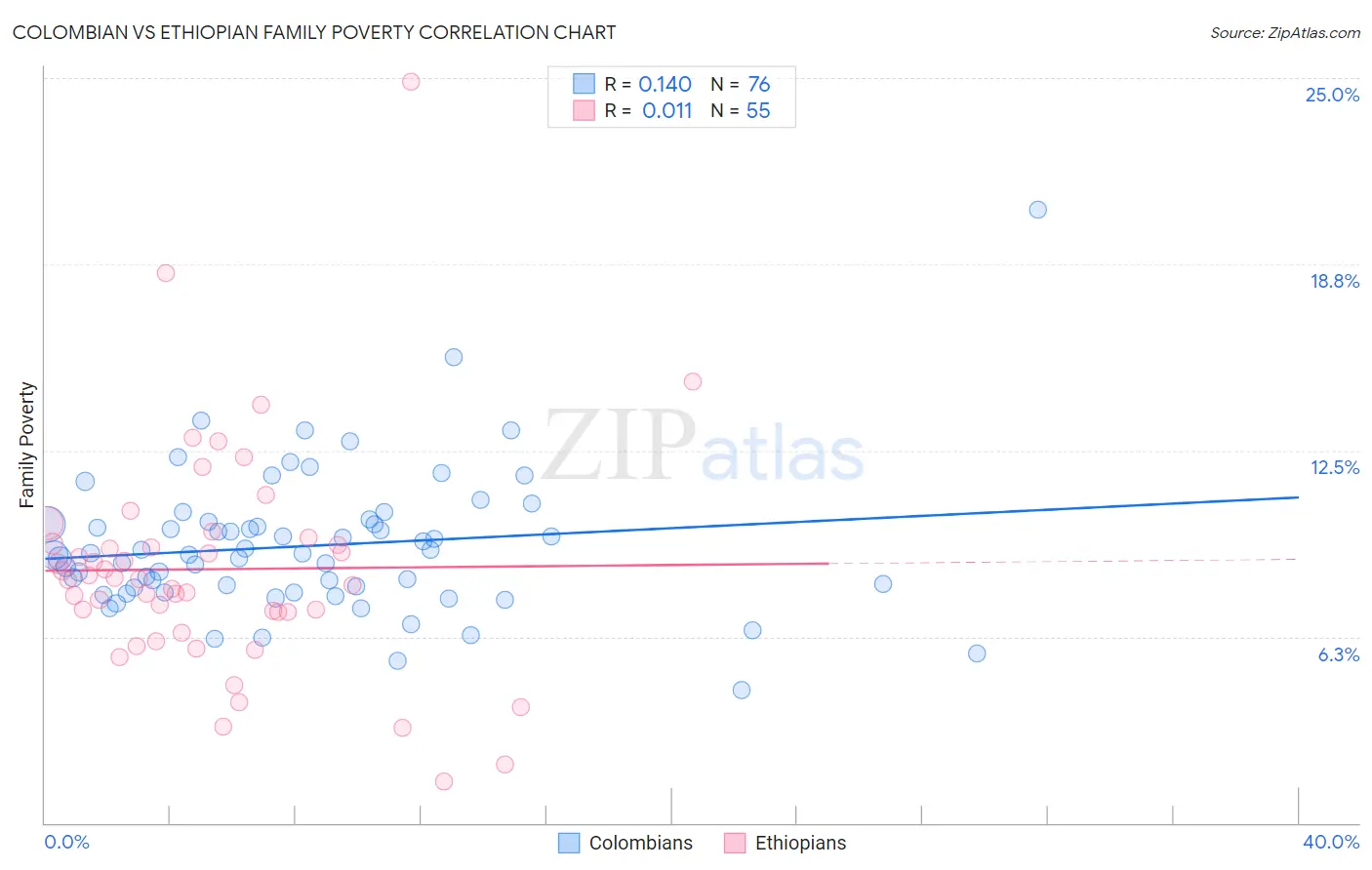 Colombian vs Ethiopian Family Poverty
