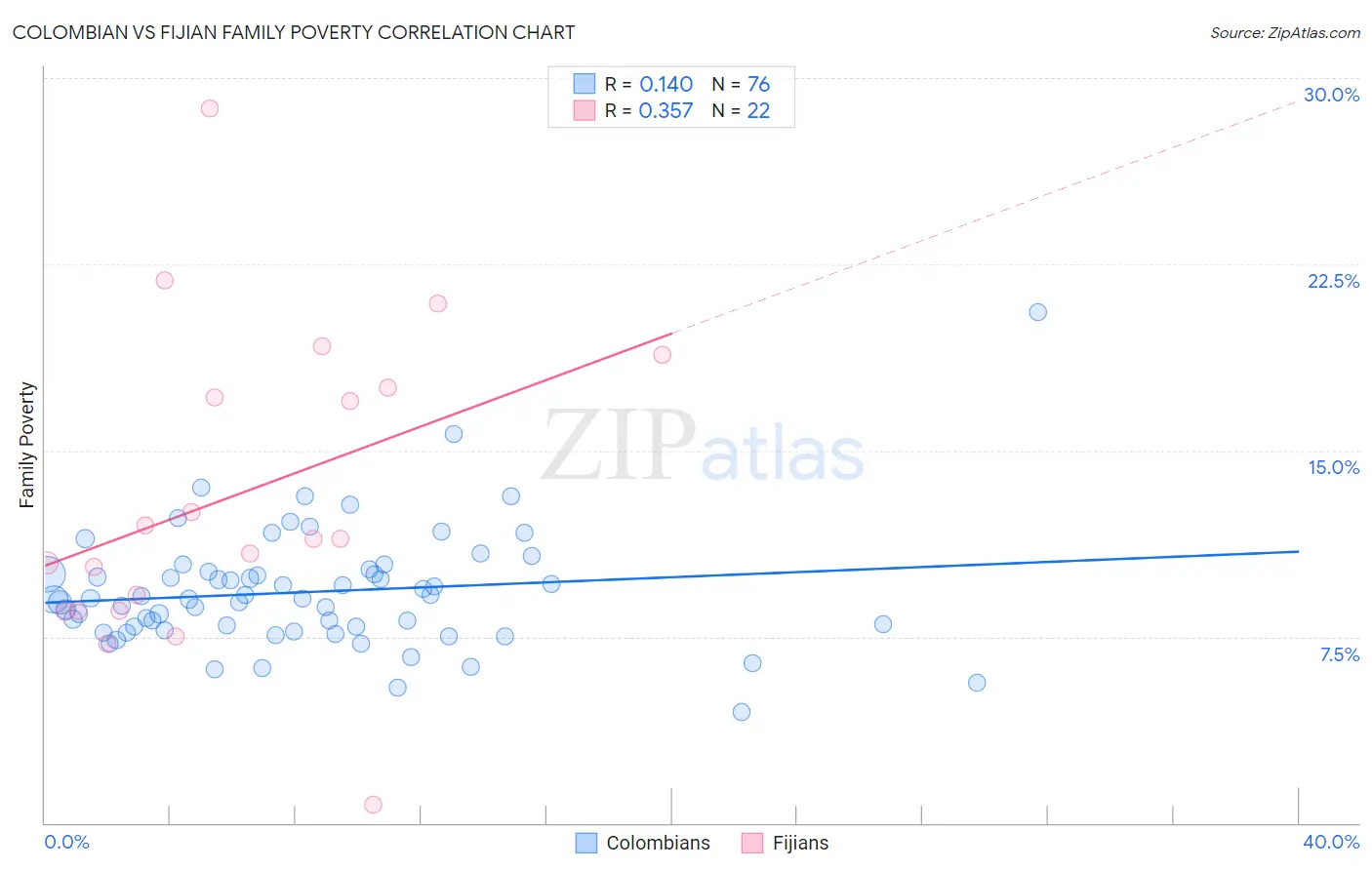 Colombian vs Fijian Family Poverty